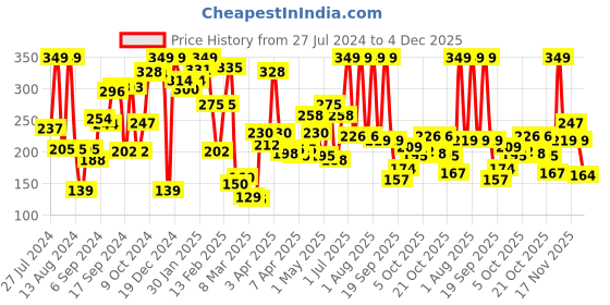 myntra.com KINSEY Boys Typography Printed Long Sleeves T-shirt kinsey Price History Graph from 27 Jul 2024 to 4 Dec 2025