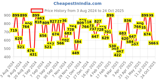 myntra.com KINSEY Girls Disney Princess Humour And Comic Printed Casual T-Shirt kinsey Price History Graph from 3 Aug 2024 to 23 Oct 2025