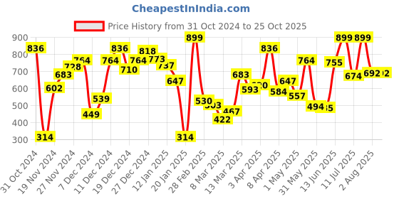 myntra.com KINSEY Girls Disney Princess Humour And Comic Printed Casual T-Shirt kinsey Price History Graph from 31 Oct 2024 to 24 Oct 2025