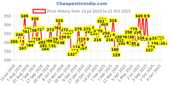 myntra.com KINSEY Girls Humour & Comic Cinderella Printed Long Sleeves T-shirt kinsey Price History Graph from 10 Jul 2024 to 21 Oct 2025