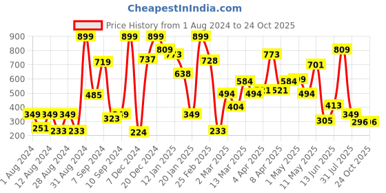 myntra.com KINSEY Girls Humour And Comic Printed Round Neck T-shirt kinsey Price History Graph from 1 Aug 2024 to 24 Oct 2025