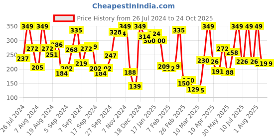 myntra.com KINSEY Girls Lion King Printed Cotton T-shirt kinsey Price History Graph from 26 Jul 2024 to 24 Oct 2025