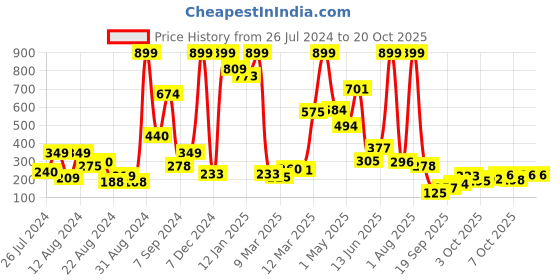 myntra.com KINSEY Girls Minnie Mouse Humour And Comic Printed Casual T-Shirt kinsey Price History Graph from 26 Jul 2024 to 20 Oct 2025