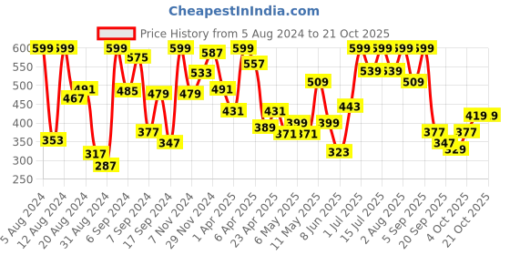 myntra.com KINSEY Girls Minnie Mouse Printed Fleece Pullover kinsey Price History Graph from 5 Aug 2024 to 20 Oct 2025