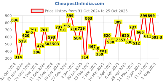 myntra.com KINSEY Girls Minnie Mouse Typography Printed Casual T-Shirt kinsey Price History Graph from 31 Oct 2024 to 24 Oct 2025