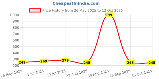 myntra.com kintu parantu Graphic Printed Round Neck Drop-Shoulder Sleeves Oversized T-shirt kintu parantu Price History Graph from 26 May 2025 to 13 Oct 2025