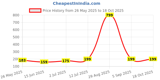 myntra.com kintu parantu Graphic Printed Round Neck Drop-Shoulder Sleeves Oversized T-shirt kintu parantu Price History Graph from 26 May 2025 to 18 Oct 2025