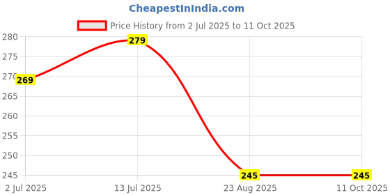 myntra.com kintu parantu Graphic Printed Round Neck Drop-Shoulder Sleeves Oversized T-shirt kintu parantu Price History Graph from 2 Jul 2025 to 10 Oct 2025