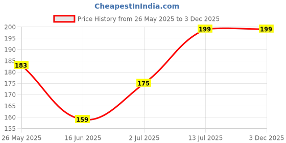 myntra.com kintu parantu Graphic Printed Round Neck T-shirt kintu parantu Price History Graph from 26 May 2025 to 3 Dec 2025