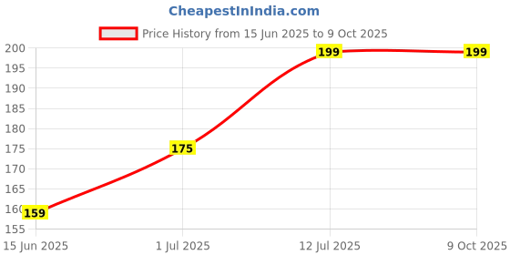 myntra.com kintu parantu Kasendra Graphic Round Neck Printed Polyester T-shirt kintu parantu Price History Graph from 15 Jun 2025 to 9 Oct 2025