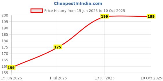 myntra.com kintu parantu Kasendra Graphic Round Neck Printed Polyester T-shirt kintu parantu Price History Graph from 15 Jun 2025 to 10 Oct 2025