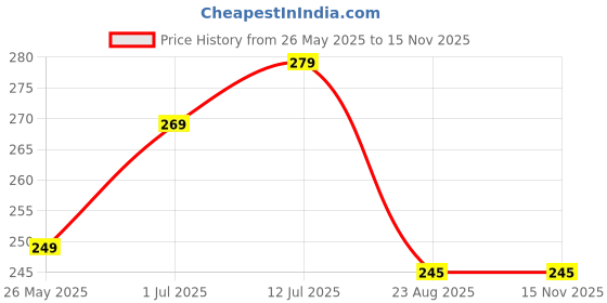 myntra.com kintu parantu Kasendra Oversized Typography Round Neck Printed Cotton T-shirt kintu parantu Price History Graph from 26 May 2025 to 15 Nov 2025