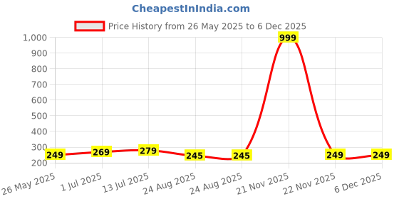 myntra.com kintu parantu Kasendra Oversized Typography Round Neck Printed Cotton T-shirt kintu parantu Price History Graph from 26 May 2025 to 5 Dec 2025