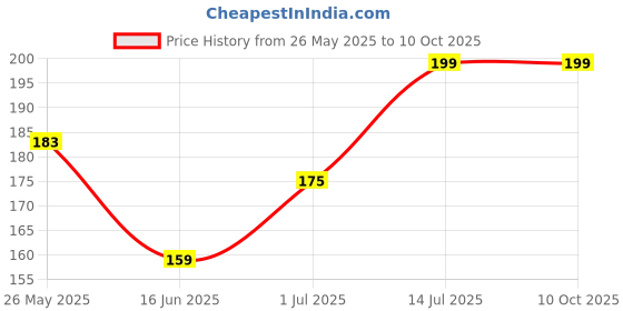 myntra.com kintu parantu Kasendra Typography Round Neck Printed Polyester T-shirt kintu parantu Price History Graph from 26 May 2025 to 10 Oct 2025