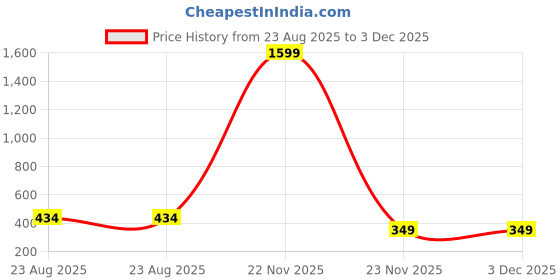 myntra.com kintu parantu Pack Of 2 V-Neck A-Line Top kintu parantu Price History Graph from 23 Aug 2025 to 3 Dec 2025