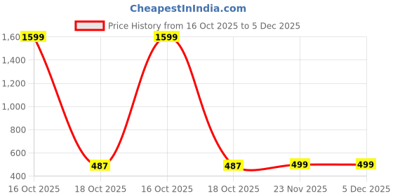 myntra.com kintu parantu Women 2 Printed Drop-Shoulder Sleeves Applique T-shirt kintu parantu Price History Graph from 16 Oct 2025 to 3 Dec 2025