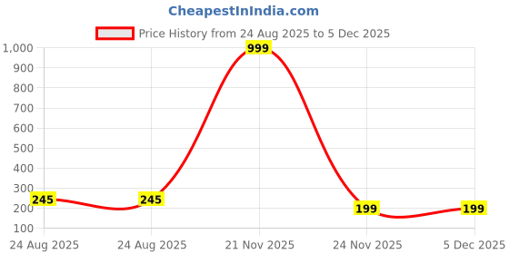 myntra.com kintu parantu Women Floral Printed High-Rise Shorts kintu parantu Price History Graph from 24 Aug 2025 to 4 Dec 2025