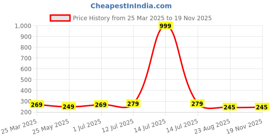 myntra.com kintu parantu Women Graphic Printed Round Neck Cotton Oversized T-shirt kintu parantu Price History Graph from 25 Mar 2025 to 18 Nov 2025