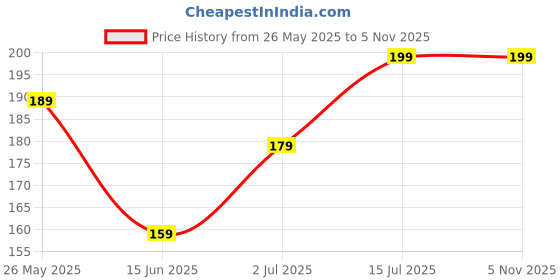 myntra.com kintu parantu Women Graphic Printed T-shirt kintu parantu Price History Graph from 26 May 2025 to 3 Nov 2025