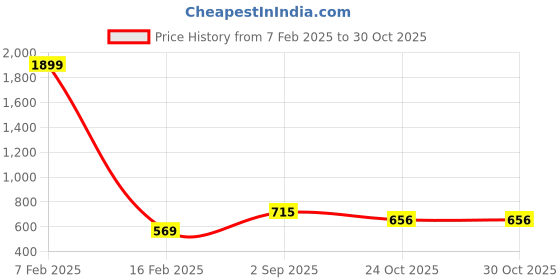 myntra.com kintu parantu Women Hooded Solid Fleece Casual Bomber Jacket kintu parantu Price History Graph from 7 Feb 2025 to 29 Oct 2025