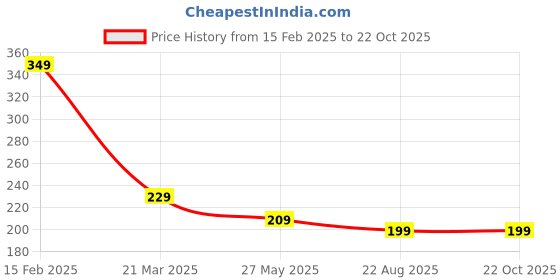 myntra.com kintu parantu Women Knitted Palazzos kintu parantu Price History Graph from 15 Feb 2025 to 22 Oct 2025