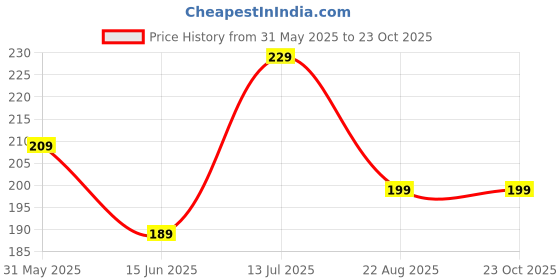 myntra.com kintu parantu Women Knitted Palazzos kintu parantu Price History Graph from 31 May 2025 to 23 Oct 2025