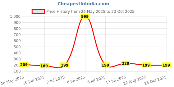 myntra.com kintu parantu Women Knitted Palazzos kintu parantu Price History Graph from 26 May 2025 to 23 Oct 2025