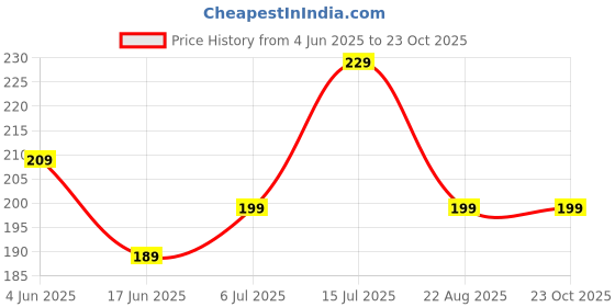 myntra.com kintu parantu Women Knitted Palazzos kintu parantu Price History Graph from 4 Jun 2025 to 22 Oct 2025
