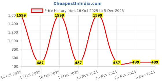 myntra.com kintu parantu Women Pack of 2 Bugs Bunny Graphic Printed Round Neck Relaxed Fit T-shirts kintu parantu Price History Graph from 16 Oct 2025 to 5 Dec 2025