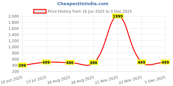 myntra.com kintu parantu Women Pack of 2 Regular Fit Flat-Front Comfort Trousers kintu parantu Price History Graph from 16 Jun 2025 to 5 Dec 2025