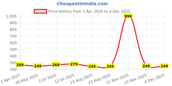 myntra.com kintu parantu Women Printed Applique T-shirt kintu parantu Price History Graph from 1 Apr 2025 to 3 Dec 2025