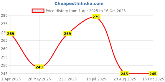myntra.com kintu parantu Women Printed Applique T-shirt kintu parantu Price History Graph from 1 Apr 2025 to 16 Oct 2025