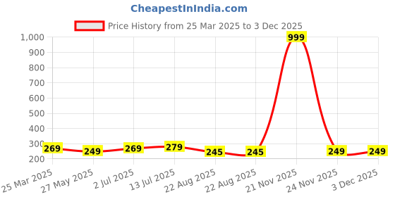 myntra.com kintu parantu Women Printed Applique T-shirt kintu parantu Price History Graph from 25 Mar 2025 to 3 Dec 2025