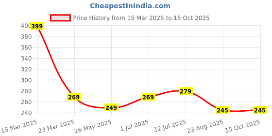 myntra.com kintu parantu Women Printed Drop-Shoulder Sleeves Pockets T-shirt kintu parantu Price History Graph from 15 Mar 2025 to 15 Oct 2025