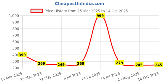 myntra.com kintu parantu Women Printed Drop-Shoulder Sleeves Pockets T-shirt kintu parantu Price History Graph from 15 Mar 2025 to 13 Oct 2025