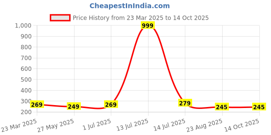 myntra.com kintu parantu Women Printed Drop-Shoulder Sleeves Pockets T-shirt kintu parantu Price History Graph from 23 Mar 2025 to 13 Oct 2025