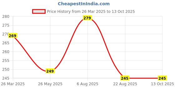 myntra.com kintu parantu Women Printed Monochrome Raw Edge T-shirt kintu parantu Price History Graph from 26 Mar 2025 to 13 Oct 2025