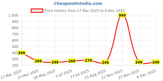 myntra.com kintu parantu Women Printed Pockets T-shirt kintu parantu Price History Graph from 17 Mar 2025 to 5 Dec 2025