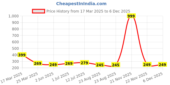myntra.com kintu parantu Women Printed Pockets T-shirt kintu parantu Price History Graph from 17 Mar 2025 to 6 Dec 2025