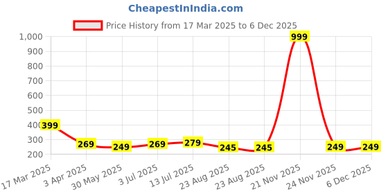 myntra.com kintu parantu Women Printed Pockets T-shirt kintu parantu Price History Graph from 17 Mar 2025 to 5 Dec 2025