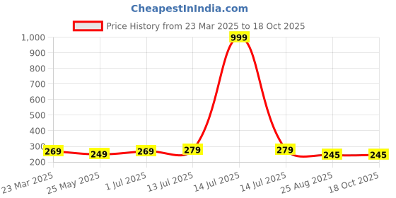 myntra.com kintu parantu Women Printed Pockets T-shirt kintu parantu Price History Graph from 23 Mar 2025 to 18 Oct 2025