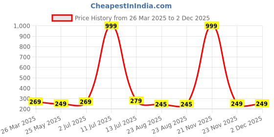 myntra.com kintu parantu Women Printed Raw Edge T-shirt kintu parantu Price History Graph from 26 Mar 2025 to 2 Dec 2025