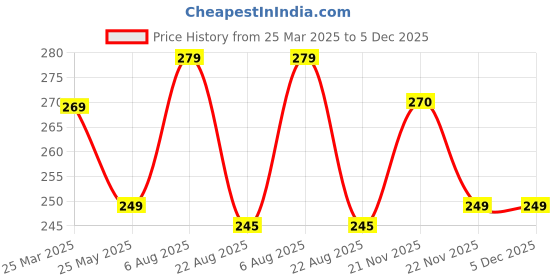myntra.com kintu parantu Women Printed T-shirt kintu parantu Price History Graph from 25 Mar 2025 to 4 Dec 2025