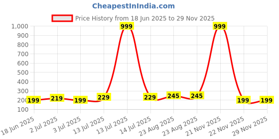 myntra.com kintu parantu Women Regular Fit Mid-Rise Running Shorts kintu parantu Price History Graph from 18 Jun 2025 to 29 Nov 2025