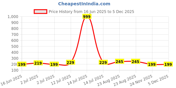 myntra.com kintu parantu Women Regular Fit Shorts kintu parantu Price History Graph from 16 Jun 2025 to 5 Dec 2025