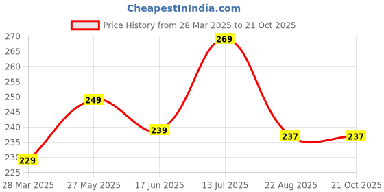 myntra.com kintu parantu Women Regular Fit Trousers kintu parantu Price History Graph from 28 Mar 2025 to 20 Oct 2025