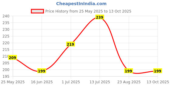 myntra.com kintu parantu Women Relaxed Regular Fit Flat-Front Trouser kintu parantu Price History Graph from 25 May 2025 to 13 Oct 2025