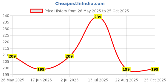myntra.com kintu parantu Women Relaxed Trousers kintu parantu Price History Graph from 26 May 2025 to 25 Oct 2025