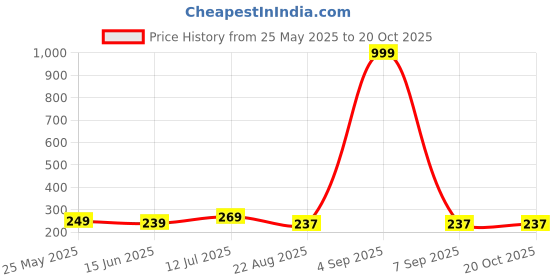 myntra.com kintu parantu Women Solid Comfort Cropped Regular Trousers kintu parantu Price History Graph from 25 May 2025 to 20 Oct 2025