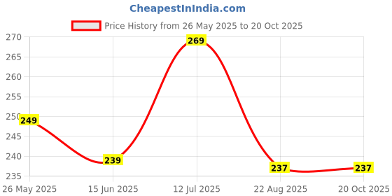 myntra.com kintu parantu Women Solid Mid-Rise Non Iron Trousers kintu parantu Price History Graph from 26 May 2025 to 20 Oct 2025